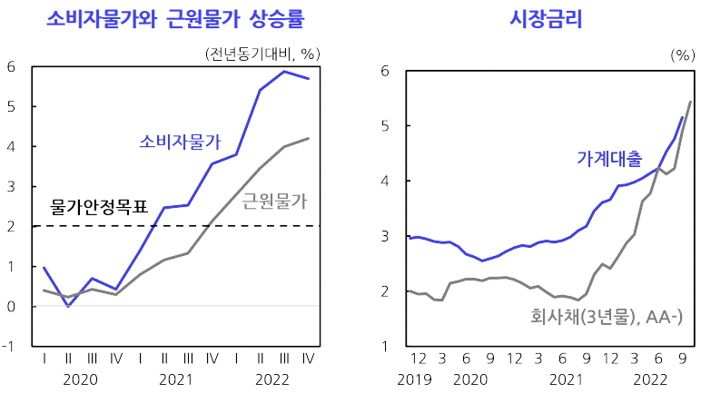 Consumer Price and Core Price Growth Rate-Market Interest Rate-Table