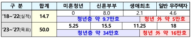 대상별 공공분양 공급계획