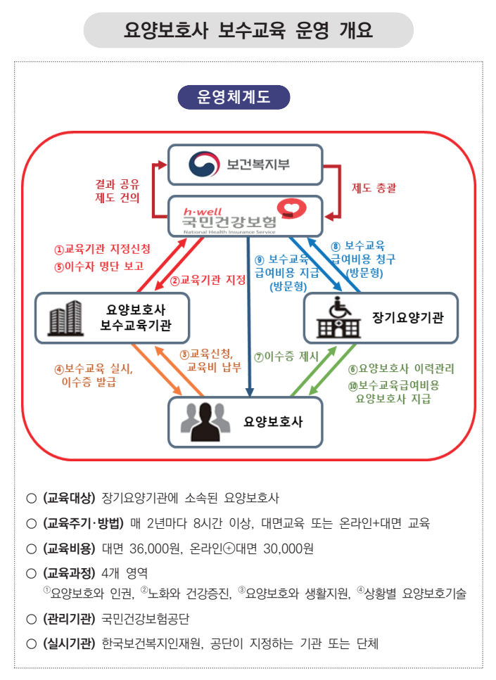 요양보호사 보수교육 운영체계도