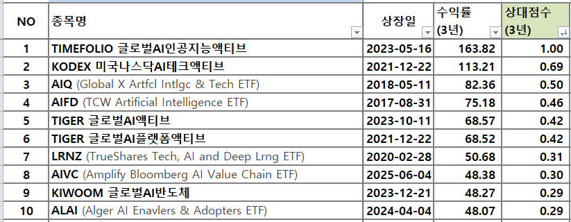 인공지능(AI) ETF 수익률(3년) TOP 10