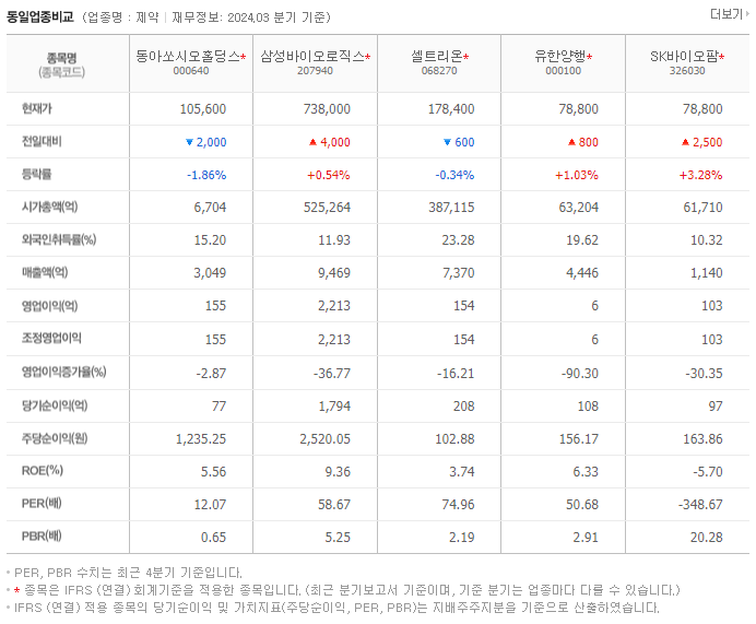 동아쏘시오홀딩스_동종업비교자료
