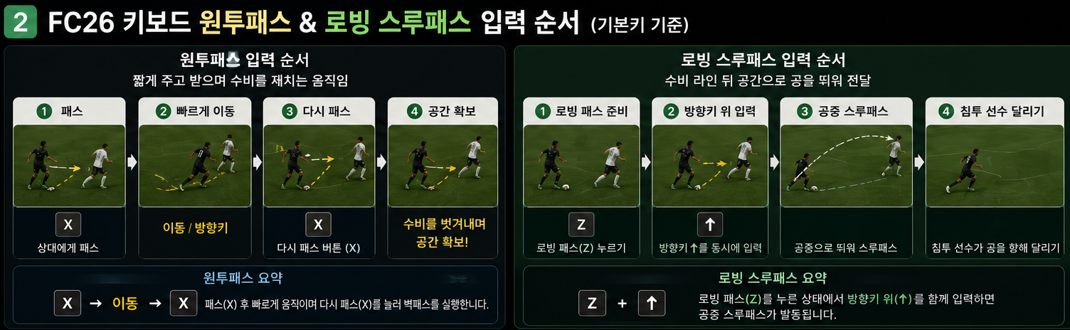 보조키를 먼저 누른 뒤 패스키를 입력하고 침투하는 선수에게 다시 공을 연결합니다.