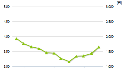 아미노로직스-예상주가