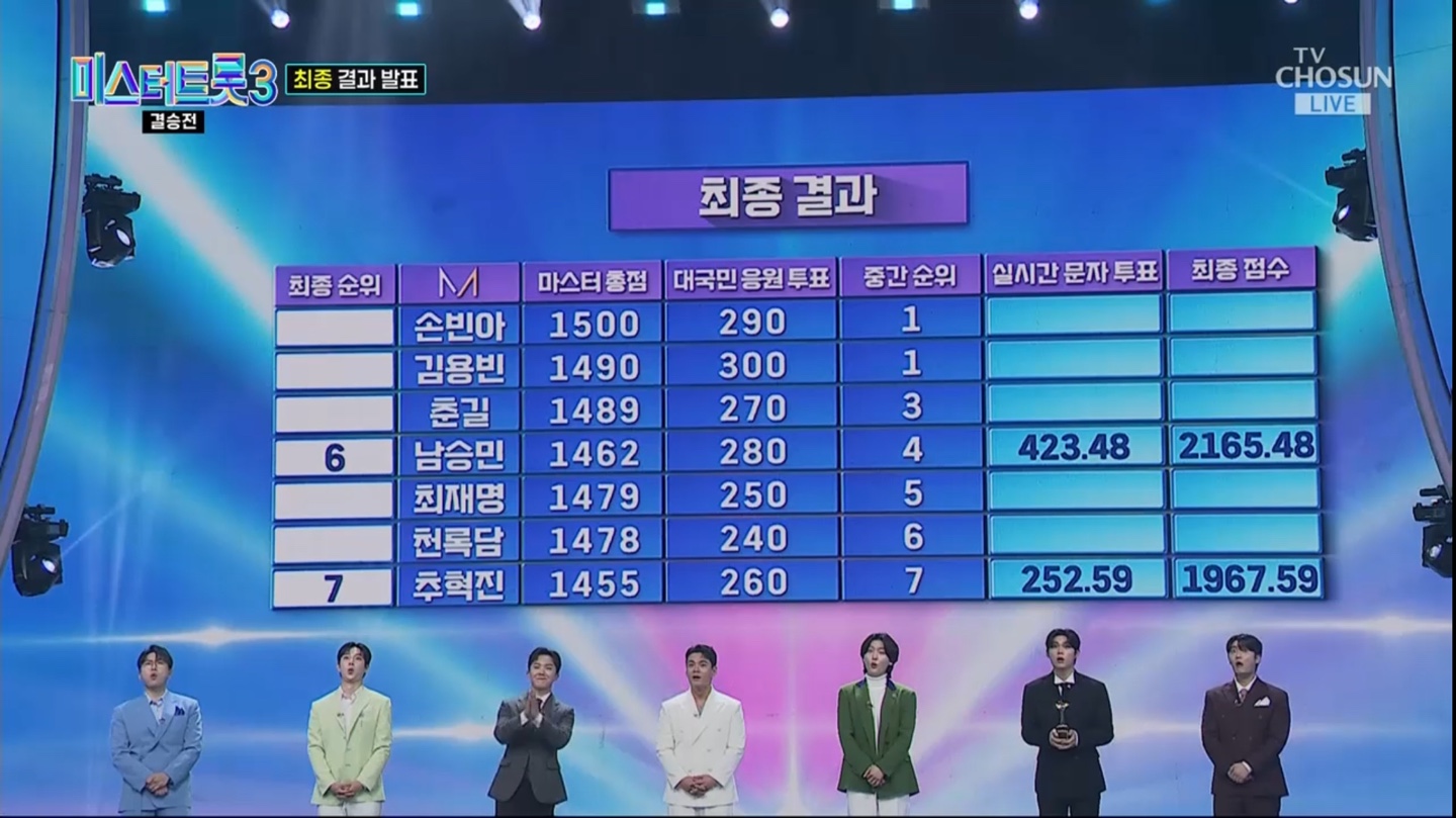 미스터트롯3 결승전 최종 결과