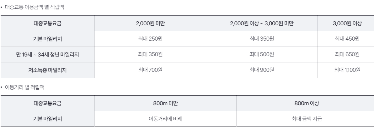 알뜰교통카드 적립액