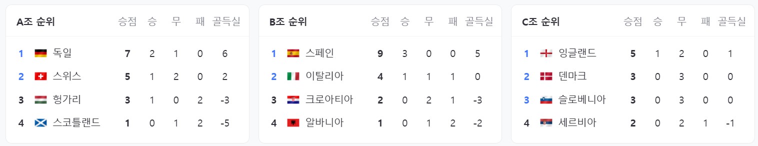 02. UEFA 2024 A,B,C조별 경기결과