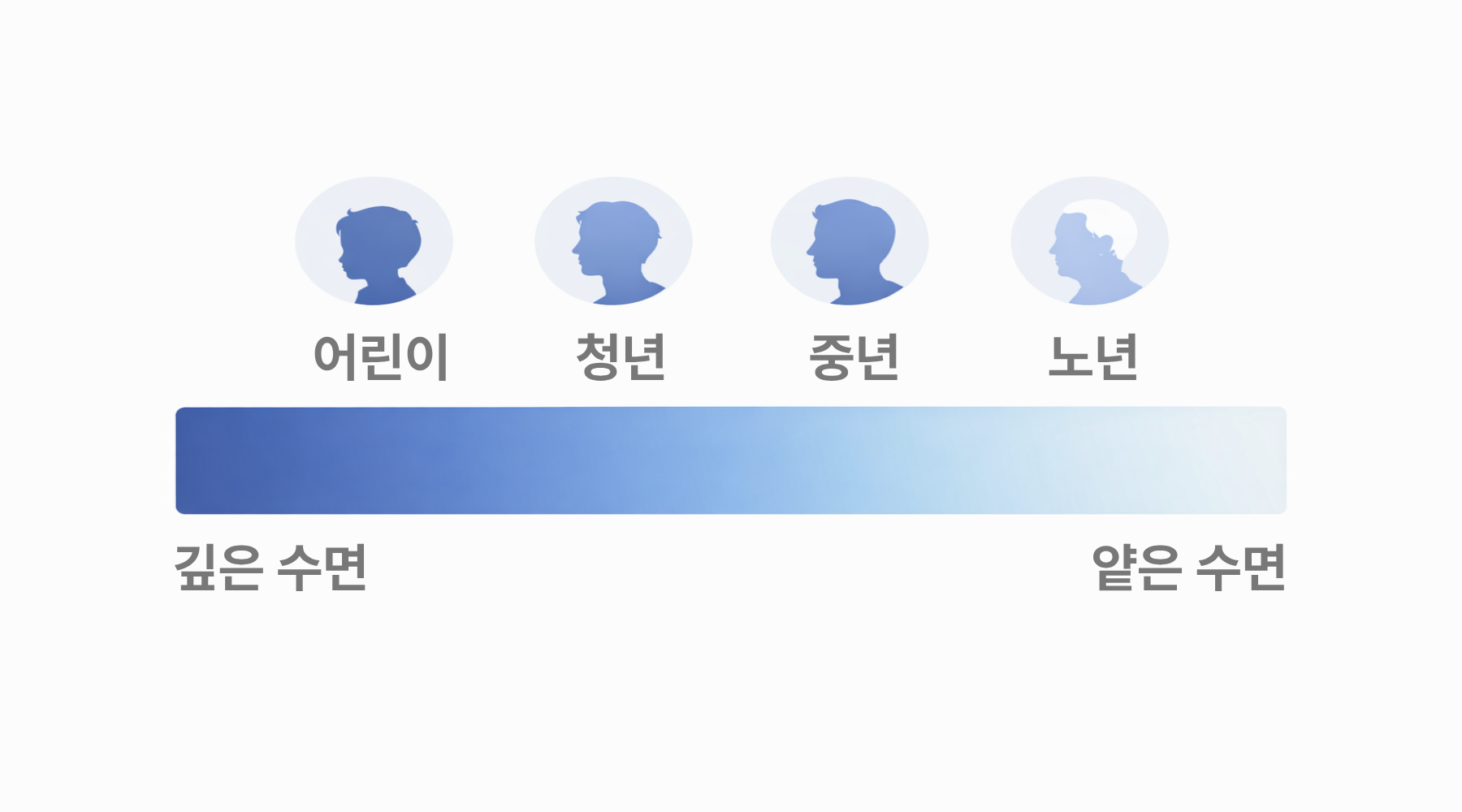 연령이 증가할수록 깊은 수면의 비중이 줄어드는 흐름을 그라데이션으로 표현한 도식
