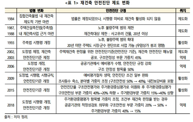 문제 많은 '재건축 안전진단제도