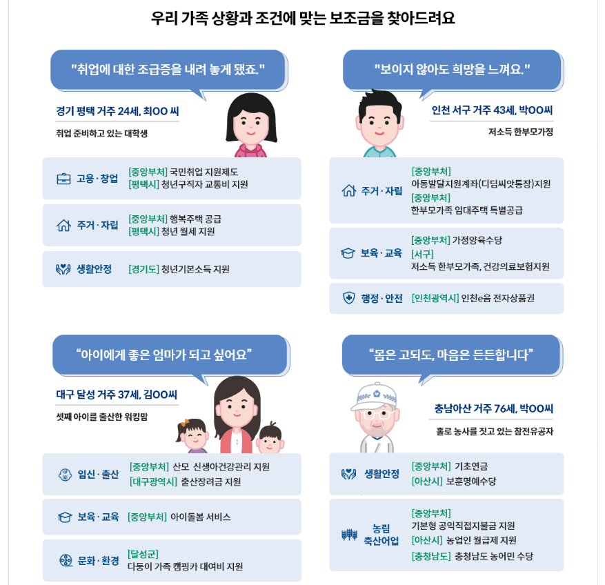 상황에 맞는 보조금 지원의 예시