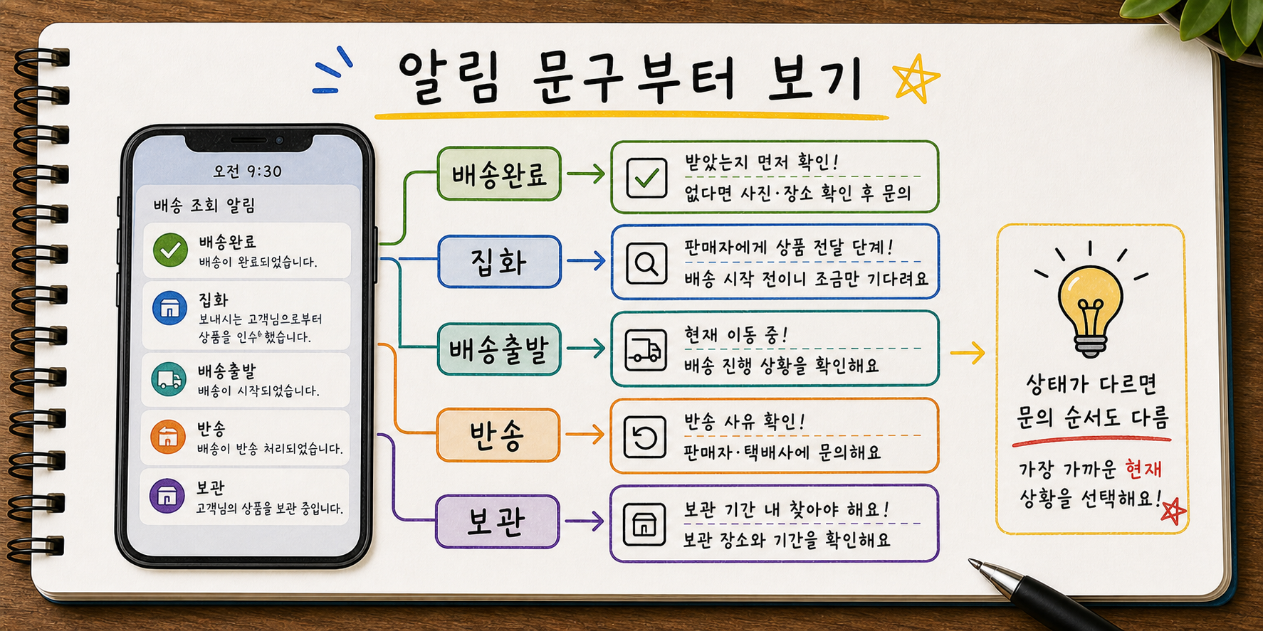 택배 알림 문구에서 배송완료, 집화, 배송출발, 반송, 보관 상태를 나누는 이미지