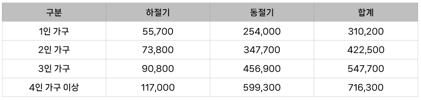 겨울 난방비 에너지 바우처 70만원 신청