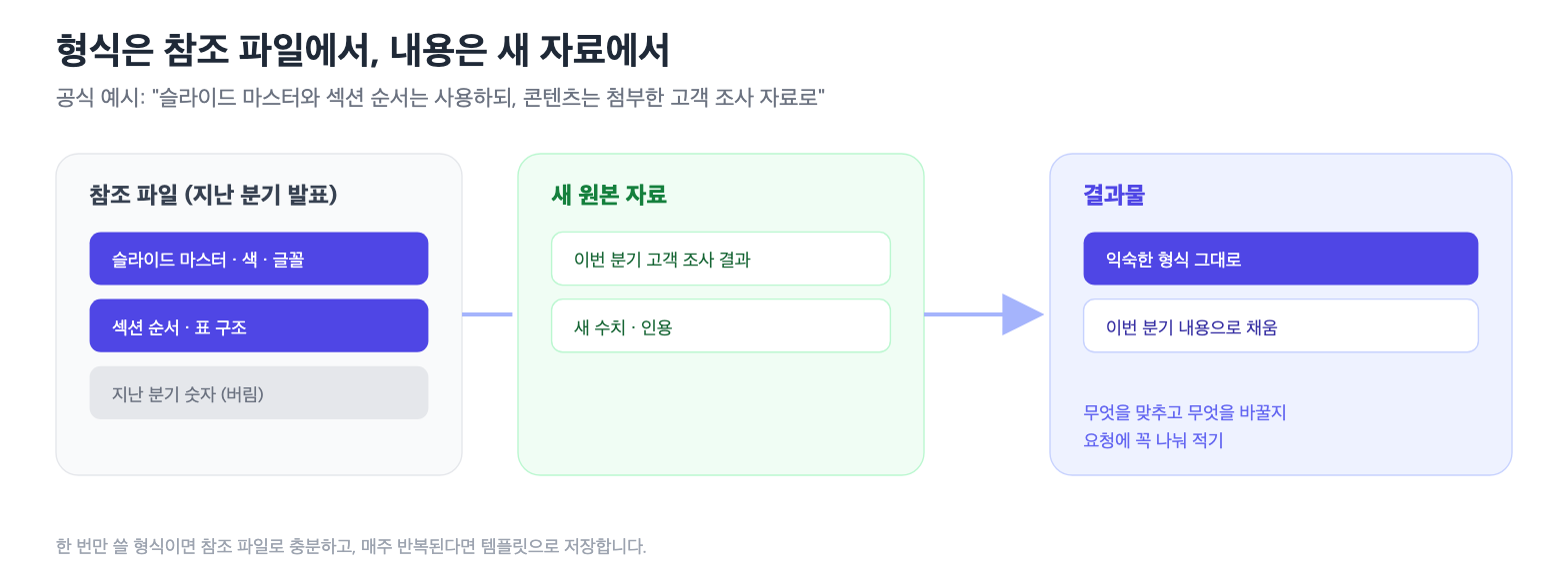참조 파일의 형식과 새 자료의 내용을 합쳐 결과물을 만드는 흐름