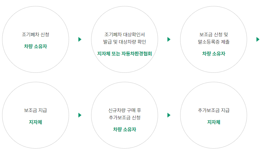 2024년 조기폐차 지원금 신청방법 지원대상 알아보기