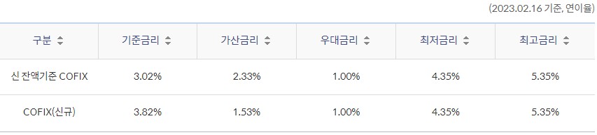신한 임대주택입주자 전세대출(주택금융공사) - 신한은행 부동산담보대출 금리비교