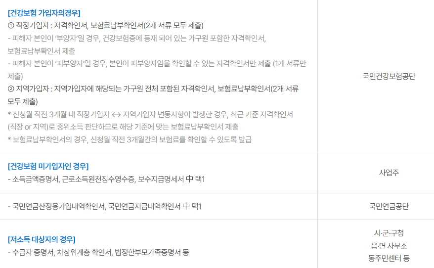 생활비지원-보이스피싱-소득증빙서류