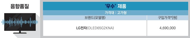 음향품질 좋은 65인치 TV추천