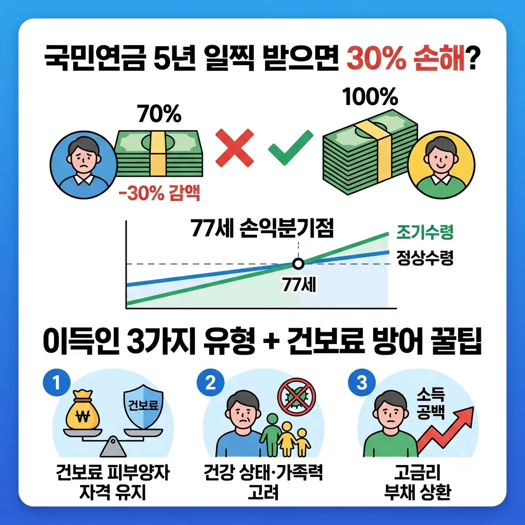 국민연금 5년 조기수령 30퍼센트 감액률 및 77세 손익분기점 총정리