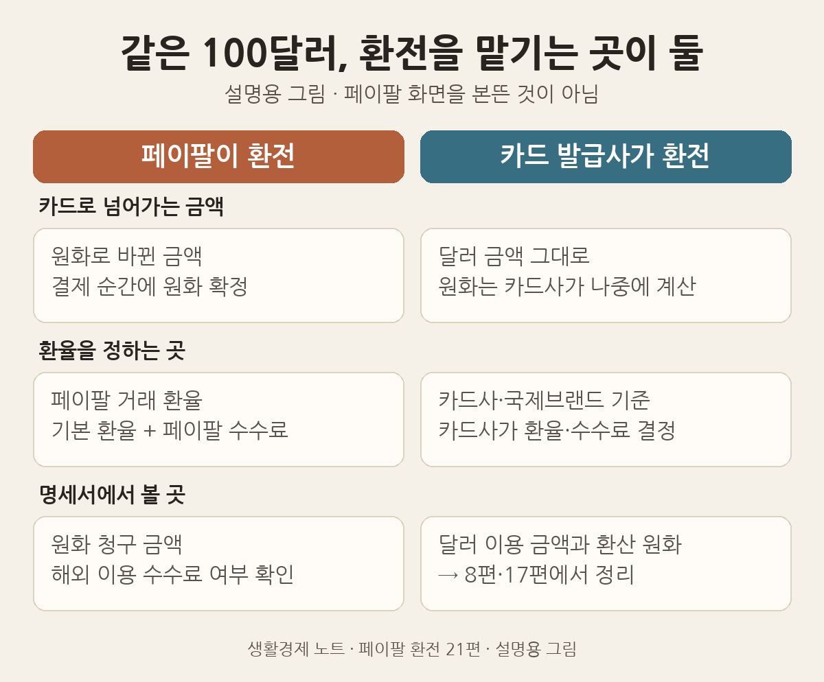 설명용 그림: 페이팔이 환전할 때와 카드 발급사가 환전할 때 카드로 넘어가는 금액, 환율을 정하는 곳, 명세서에서 볼 곳 비교