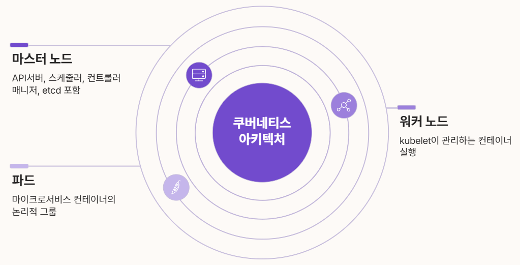 Kubernetes를 이용한 MSA 아키텍처 구성도