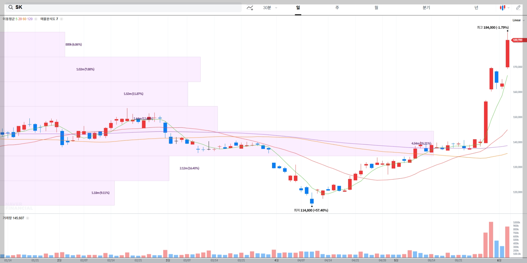 SK 현재 주가 차트