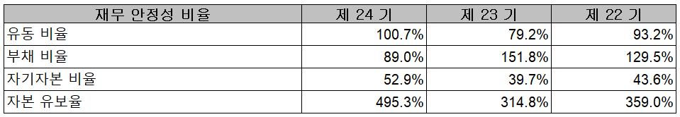 쏠리드 - 재무 안정성 비율