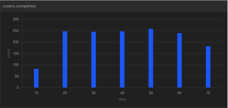스케일 아웃 & 오토 스케일링 후 그래프