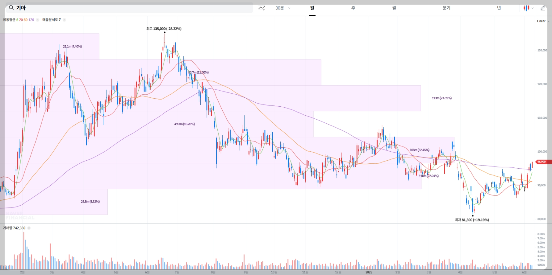 기아 현재 주가 차트