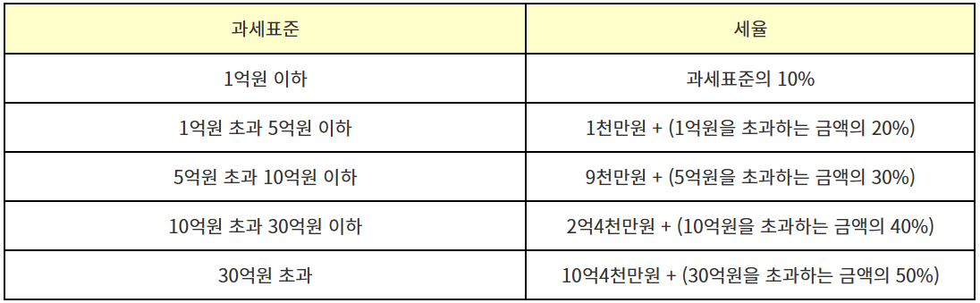 상속세산출세액의 산정