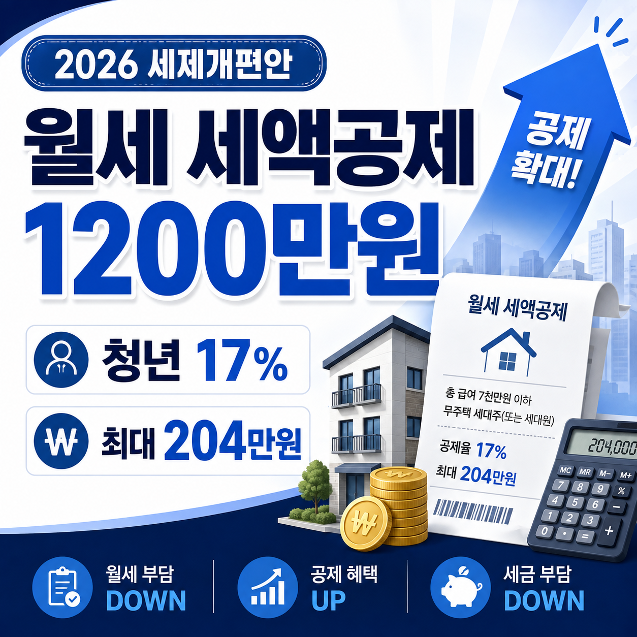 월세 세액공제 1200만원으로 확대 추진: 청년 17%·최대 204만원 계산