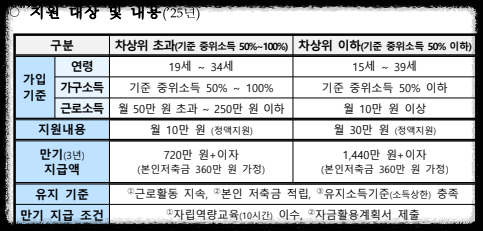 지원대상