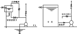 개과천선의 소방이야기-소방 펌프의 순환배관 (체절운전, 릴르프밸프, 소화펌프, Fire Water Pump, Fire Water Supply System)