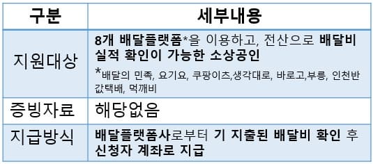 소상공인 배달 택배비 지원대상