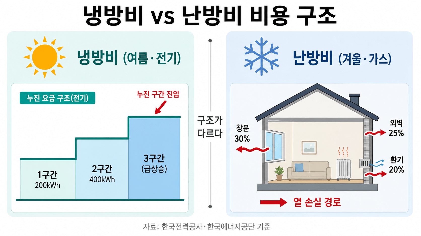 냉방비 난방비 비용 구조 차이 절감 기준 비교