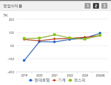 현대로템 영업이익률