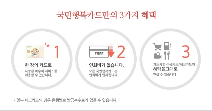 국민행복카드 신청 방법 & 혜택 총정리!