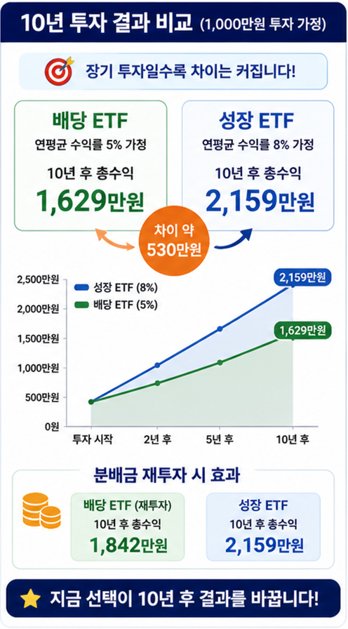 배당 ETF vs 성장 ETF 10년 수익 비교 그래프