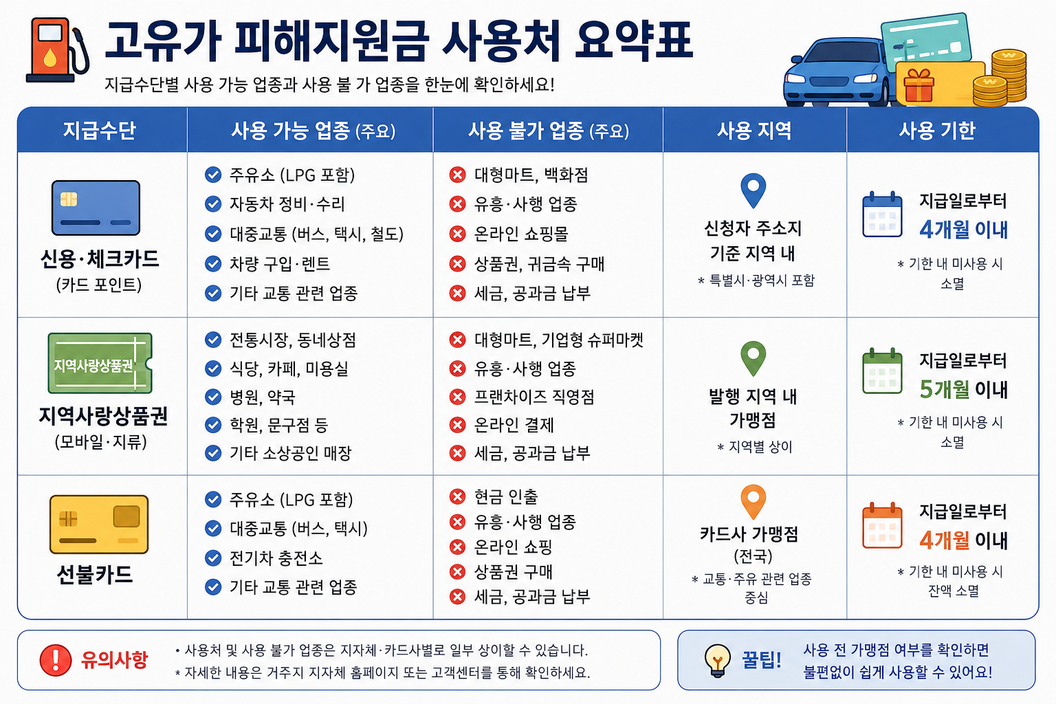 고유가 피해지원금 사용처
