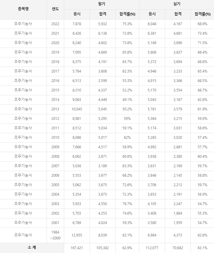 조주기능사 역대 합격률