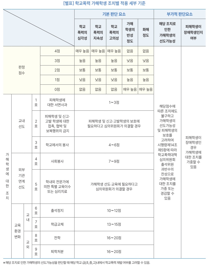 학교폭력 가해학생 조치별 적용 세부 기준표