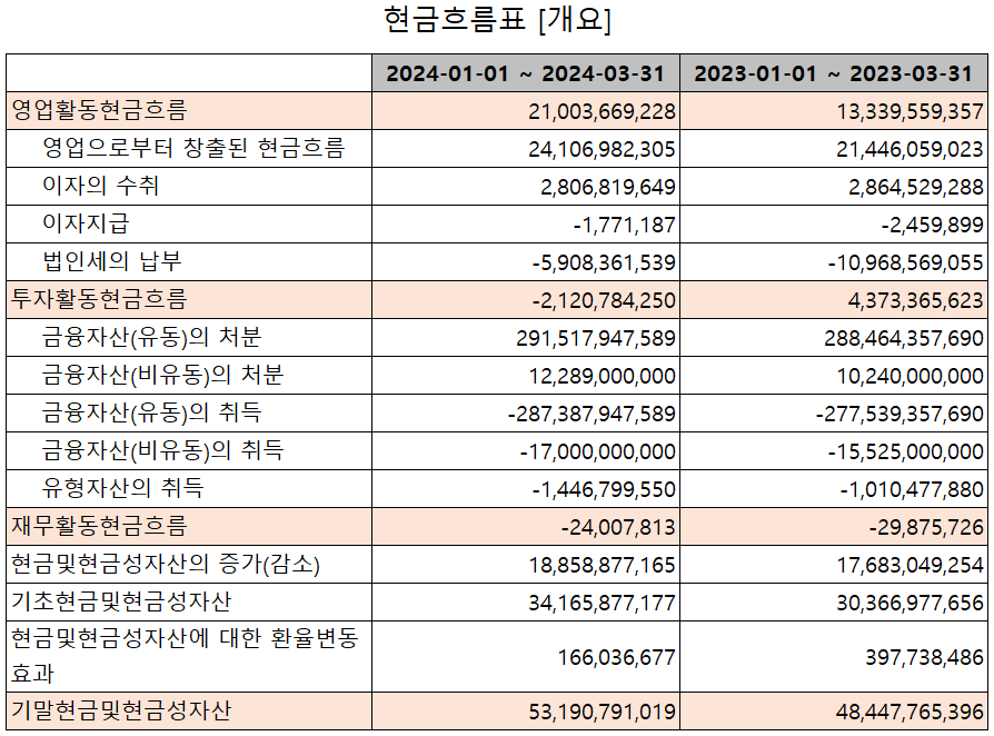 리노공업 - 현금흐름표