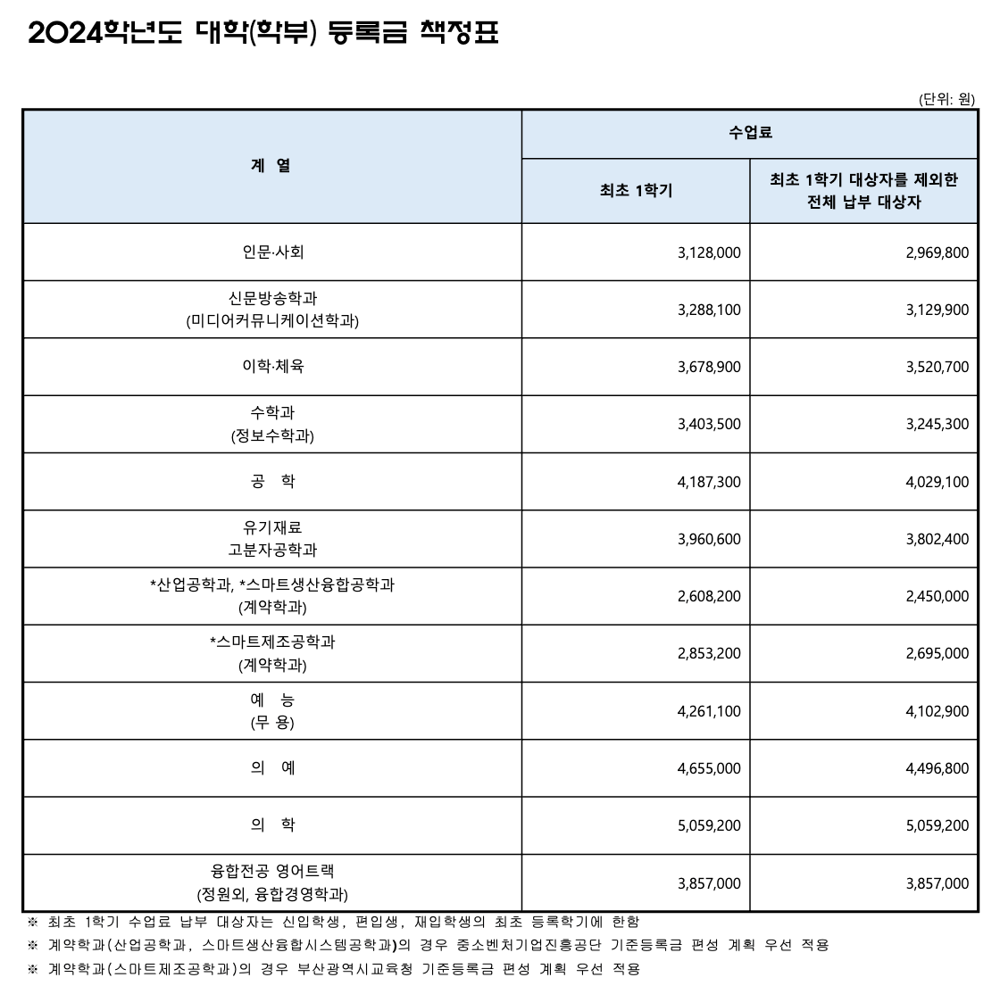 2024 동아대 등록금