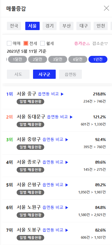 서울아파트 전세 매물 추이 1년