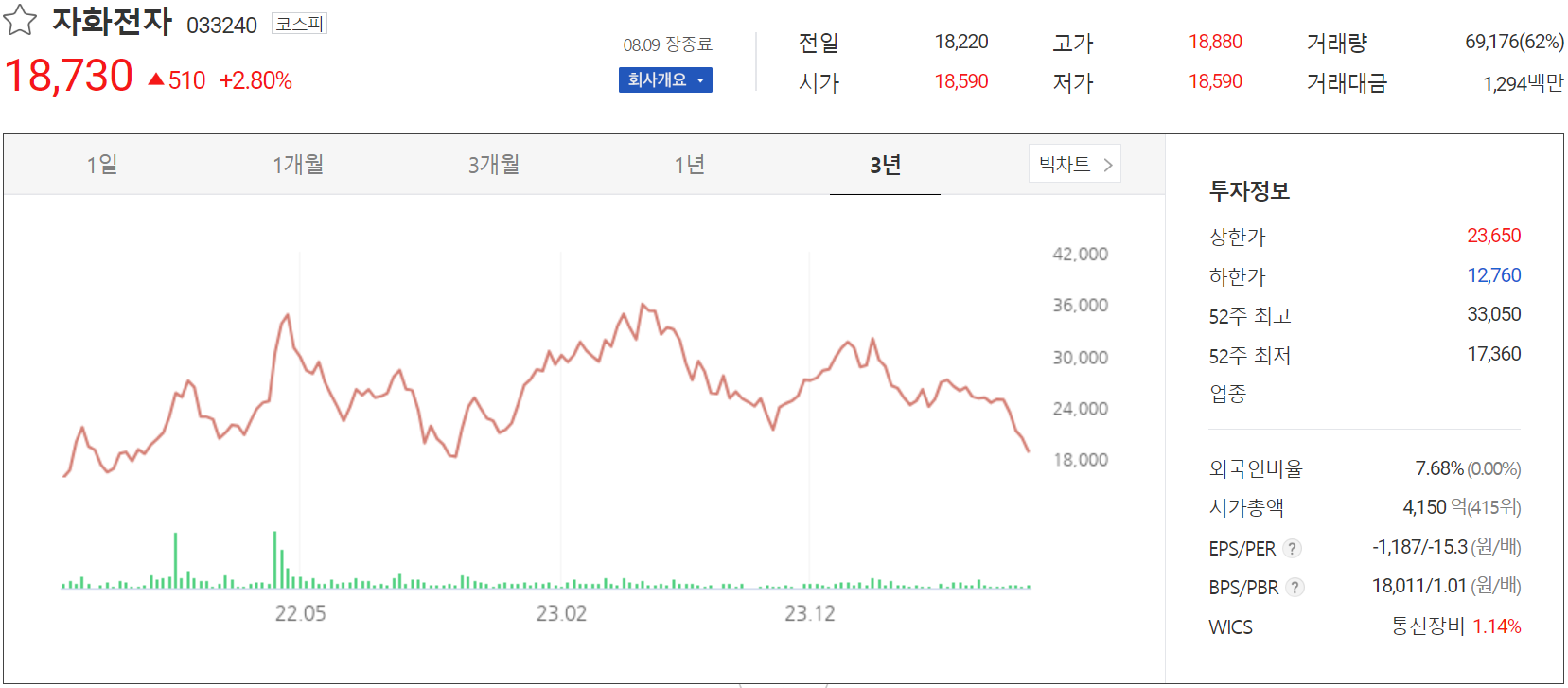 자화전자 - 주가 정보(2024.08.09)