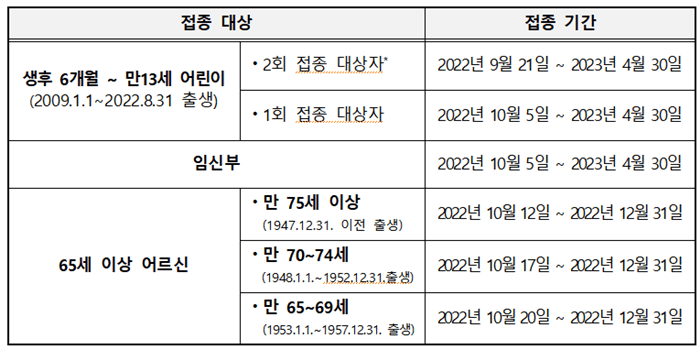 무료 국가예방접종 접종대상 및 접종기간 표