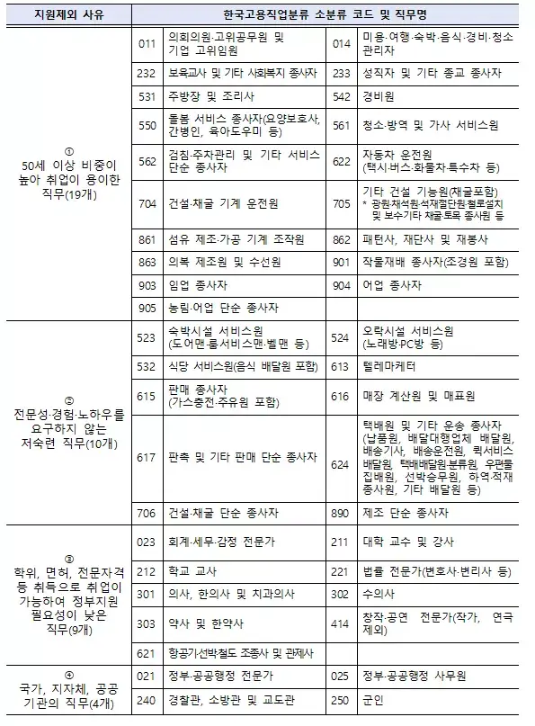 지원대상 제외직무