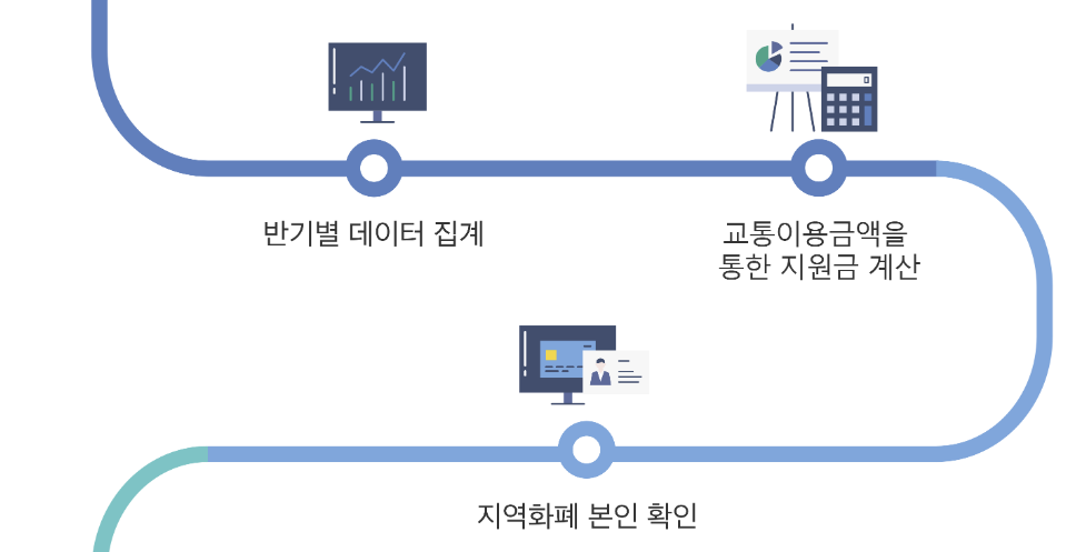경기도청소년교통비지원