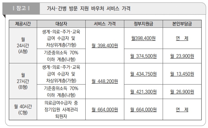 가사 간병 방문 지원 바우처 서비스 가격