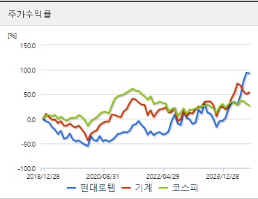현대로템 주가 전망 주가수익률 (1007)