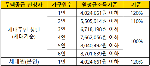 2022년도-도시근로자-가구원수별-월평균소득-기준표