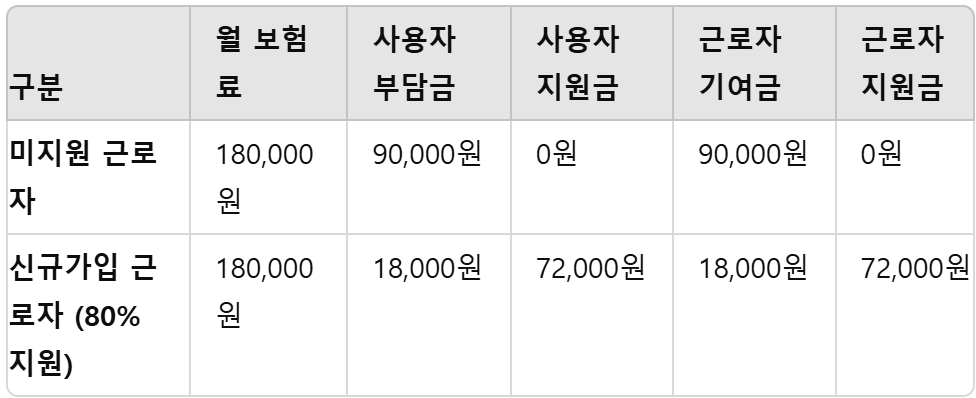 연금보험료 지원 금액 예시표